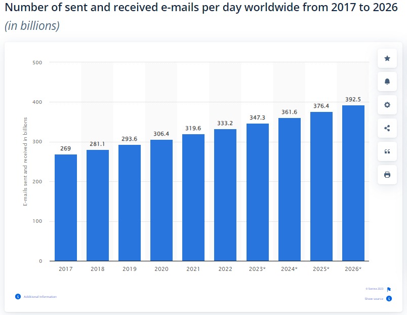 statista report for daily email delivery