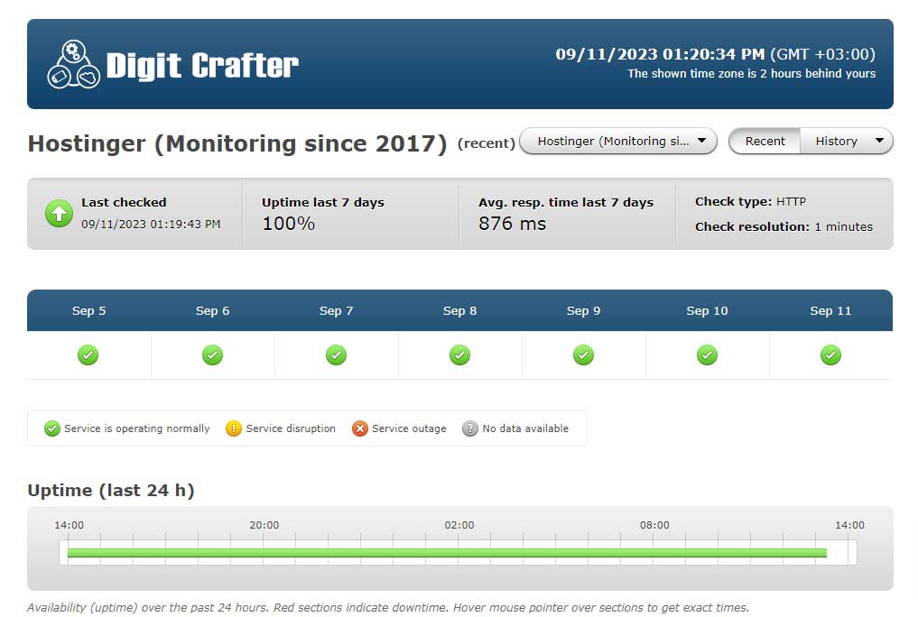 GoDaddy vs Hostinger Up Time