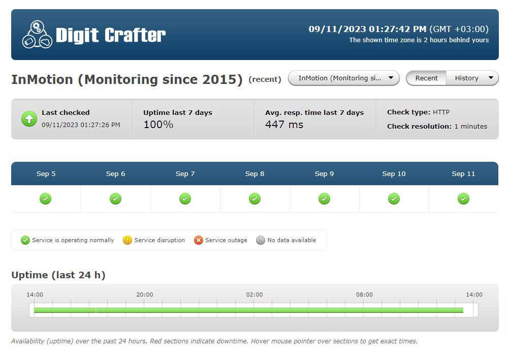 Godaddy vs InMotion Hosting UpTime